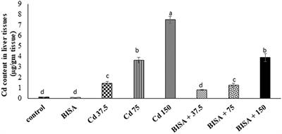 Antagonism of cadmium-induced liver injury in ducks by α-bisabolol